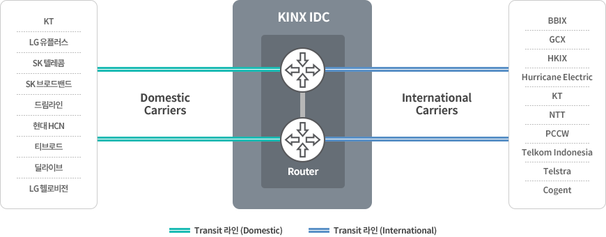 KINX 트랜짓 연결