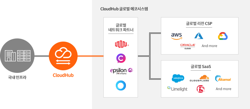 글로벌 에코시스템