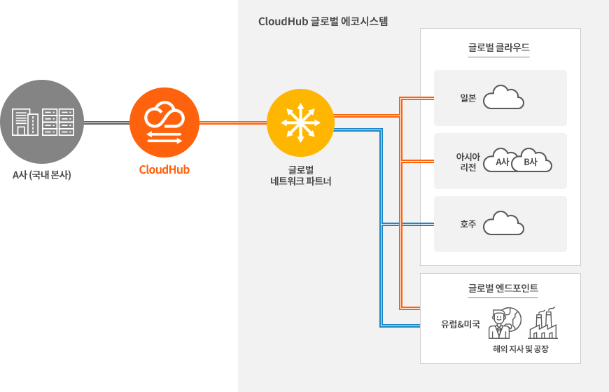 글로벌 에코시스템 구성 사례